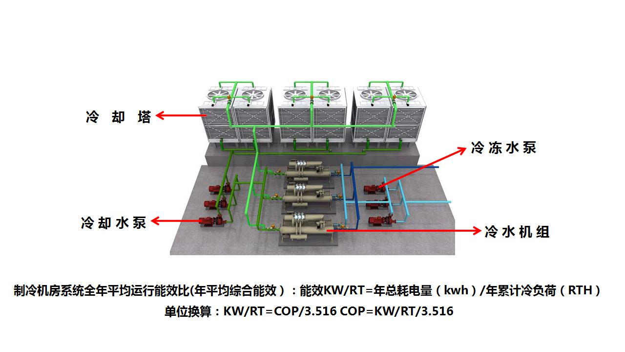 绿色高效节能空调系统