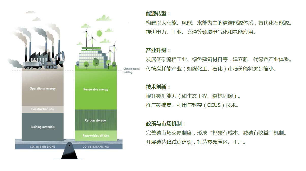 碳排放计算与核查